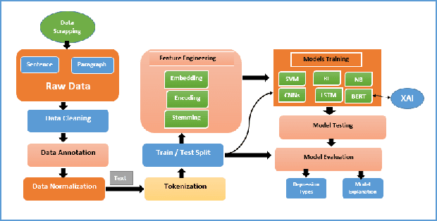 Figure 3 for Multi Class Depression Detection Through Tweets using Artificial Intelligence