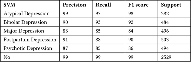 Figure 4 for Multi Class Depression Detection Through Tweets using Artificial Intelligence