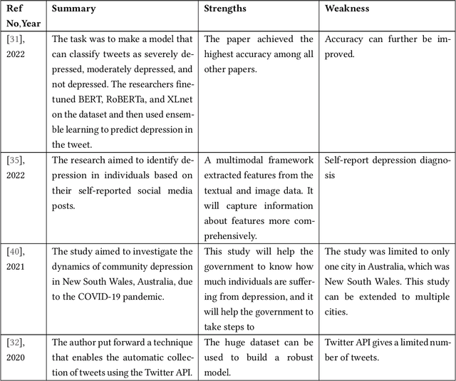 Figure 1 for Multi Class Depression Detection Through Tweets using Artificial Intelligence
