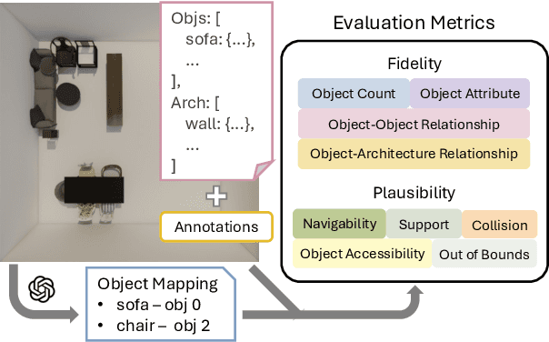 Figure 3 for SceneEval: Evaluating Semantic Coherence in Text-Conditioned 3D Indoor Scene Synthesis