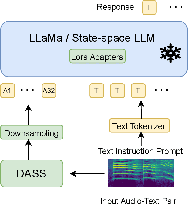 Figure 1 for State-Space Large Audio Language Models