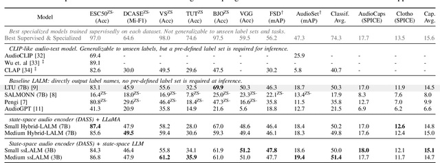 Figure 2 for State-Space Large Audio Language Models