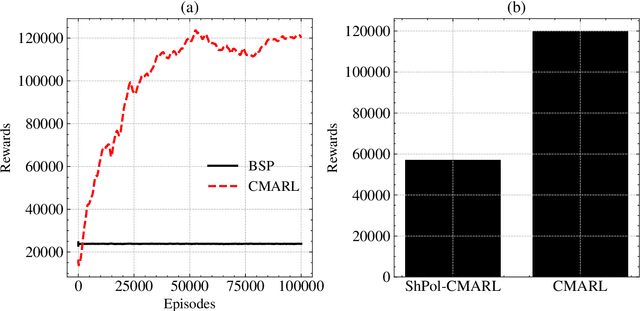 Figure 4 for Cooperative Multi-Agent Reinforcement Learning for Inventory Management