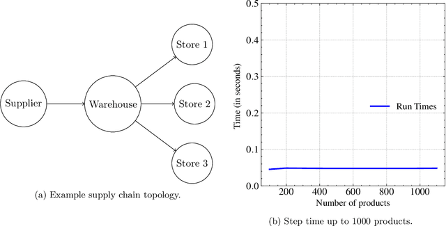 Figure 1 for Cooperative Multi-Agent Reinforcement Learning for Inventory Management