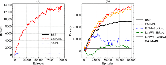 Figure 2 for Cooperative Multi-Agent Reinforcement Learning for Inventory Management