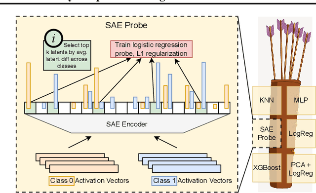 Figure 3 for Are Sparse Autoencoders Useful? A Case Study in Sparse Probing
