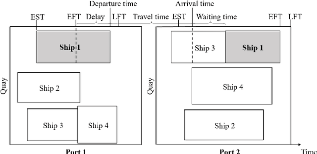 Figure 3 for An adaptive large neighborhood search heuristic for the multi-port continuous berth allocation problem