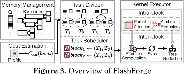 Figure 4 for FlashForge: Ultra-Efficient Prefix-Aware Attention for LLM Decoding