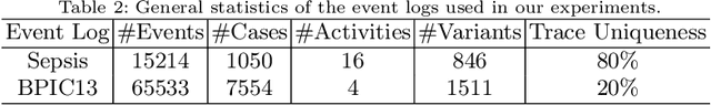 Figure 3 for TraVaG: Differentially Private Trace Variant Generation Using GANs
