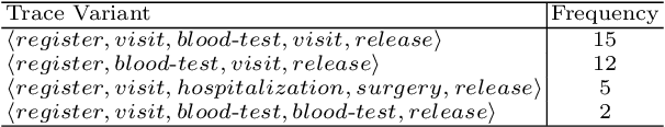 Figure 1 for TraVaG: Differentially Private Trace Variant Generation Using GANs