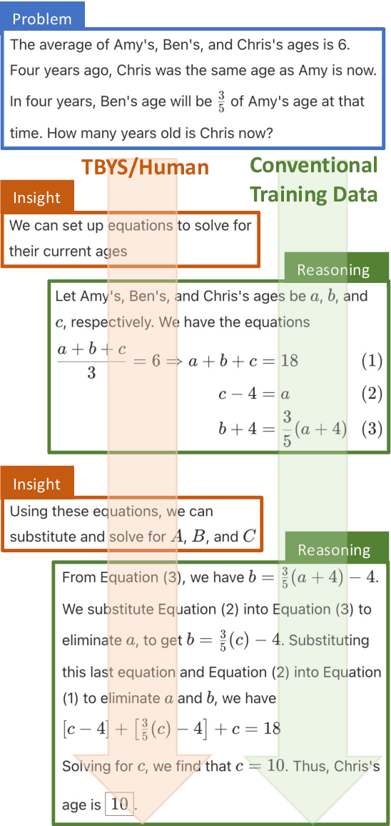 Figure 1 for Thinking Before You Speak: A Proactive Test-time Scaling Approach