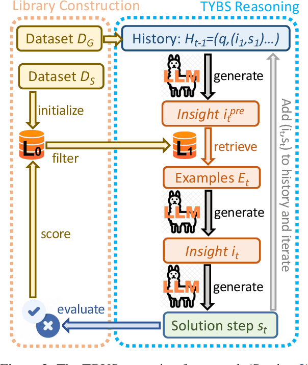 Figure 3 for Thinking Before You Speak: A Proactive Test-time Scaling Approach