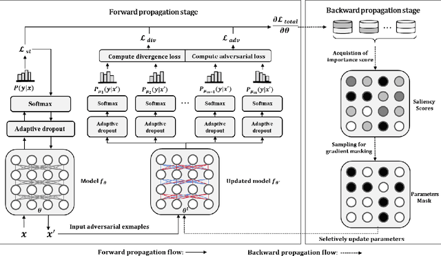 Figure 1 for Unified Enhancement of the Generalization and Robustness of Language Models via Bi-Stage Optimization