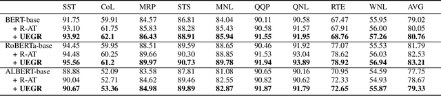 Figure 4 for Unified Enhancement of the Generalization and Robustness of Language Models via Bi-Stage Optimization