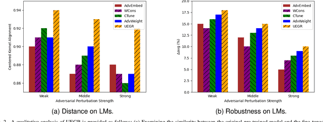 Figure 2 for Unified Enhancement of the Generalization and Robustness of Language Models via Bi-Stage Optimization