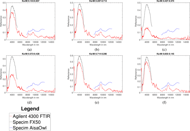 Figure 2 for A Multisensor Hyperspectral Benchmark Dataset For Unmixing of Intimate Mixtures