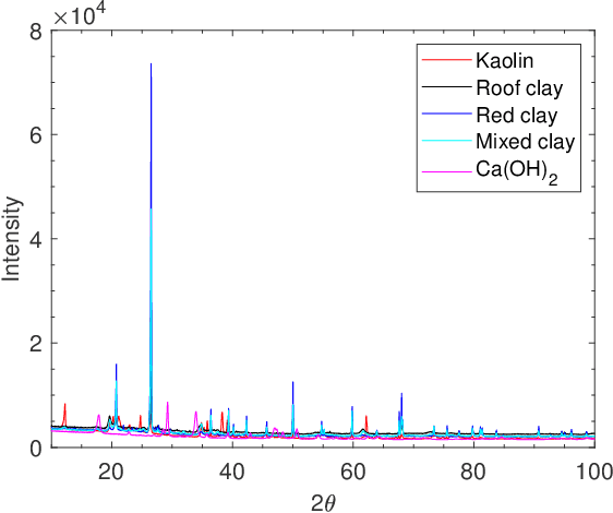 Figure 4 for A Multisensor Hyperspectral Benchmark Dataset For Unmixing of Intimate Mixtures