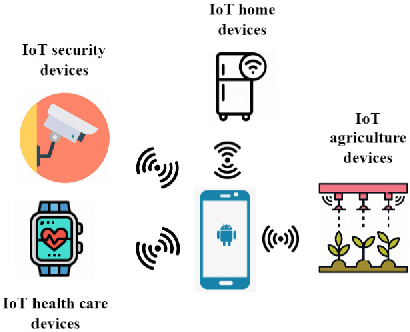 Figure 1 for IoT-based Android Malware Detection Using Graph Neural Network With Adversarial Defense