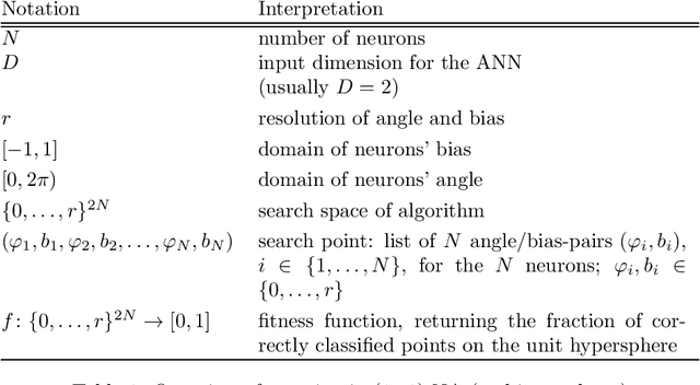Figure 2 for First Steps towards a Runtime Analysis of Neuroevolution