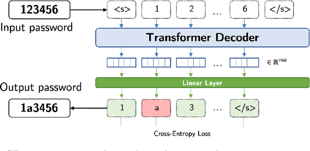 Figure 2 for PassGPT: Password Modeling and (Guided) Generation with Large Language Models