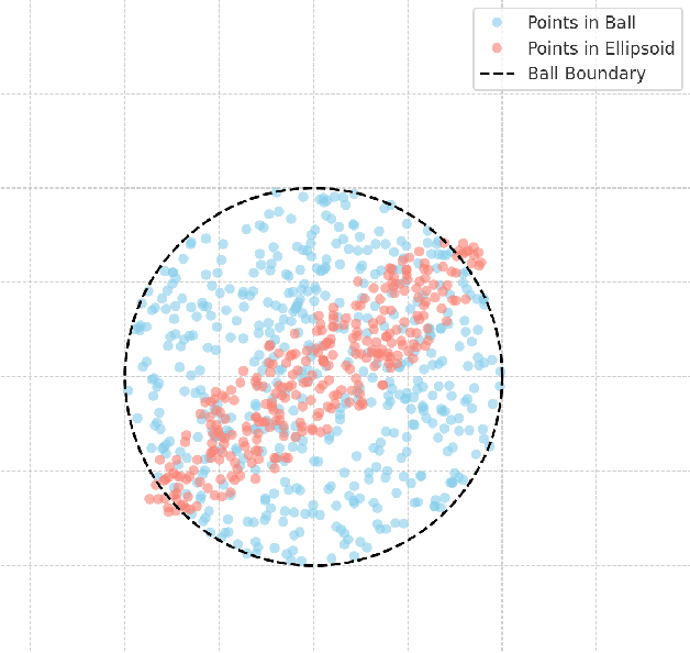 Figure 2 for Computing High-dimensional Confidence Sets for Arbitrary Distributions
