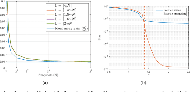 Figure 4 for A Fast Broadband Beamspace Transformation