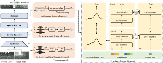 Figure 3 for RT-DATR:Real-time Unsupervised Domain Adaptive Detection Transformer with Adversarial Feature Learning