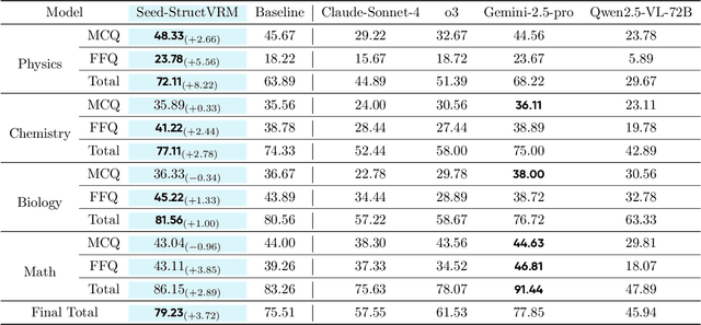 Figure 4 for StructVRM: Aligning Multimodal Reasoning with Structured and Verifiable Reward Models