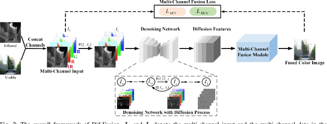 Figure 4 for Dif-Fusion: Towards High Color Fidelity in Infrared and Visible Image Fusion with Diffusion Models