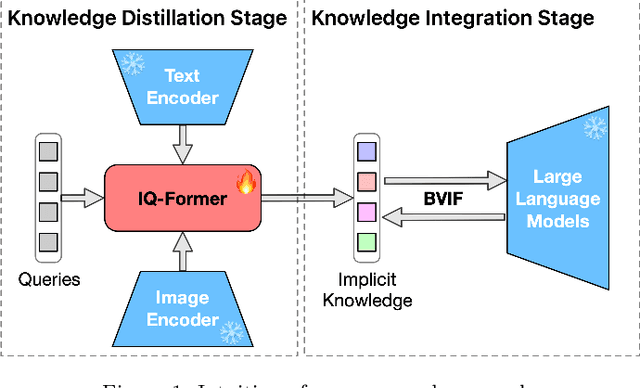 Figure 1 for Distilling Implicit Multimodal Knowledge into LLMs for Zero-Resource Dialogue Generation