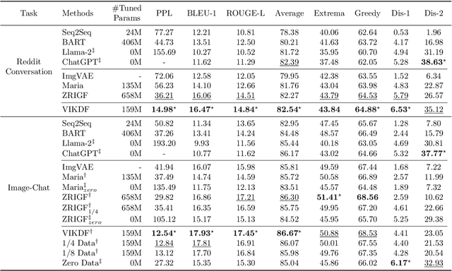 Figure 2 for Distilling Implicit Multimodal Knowledge into LLMs for Zero-Resource Dialogue Generation