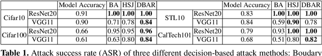 Figure 1 for Universal Distributional Decision-based Black-box Adversarial Attack with Reinforcement Learning