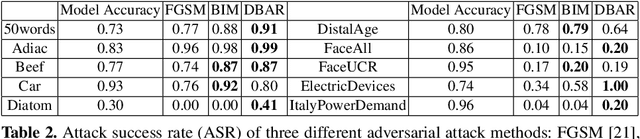 Figure 3 for Universal Distributional Decision-based Black-box Adversarial Attack with Reinforcement Learning