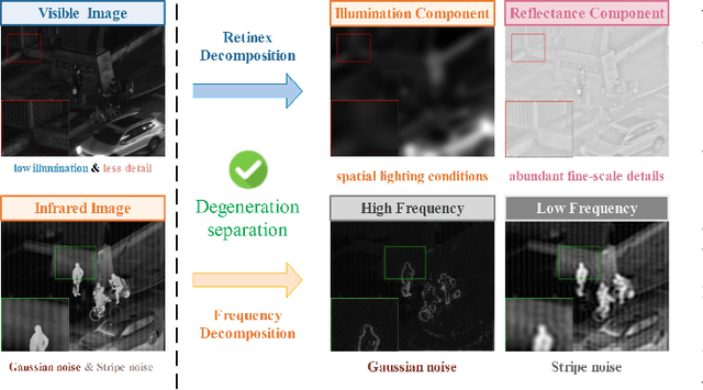Figure 2 for DAAF:Degradation-Aware Adaptive Fusion Framework for Robust Infrared and Visible Images Fusion