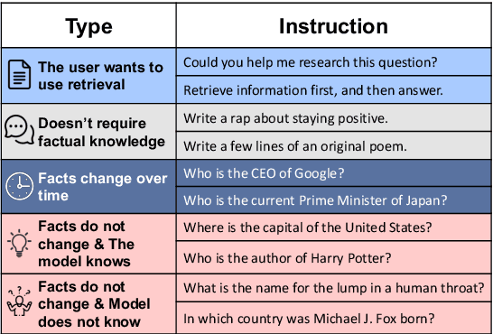 Figure 1 for Unified Active Retrieval for Retrieval Augmented Generation