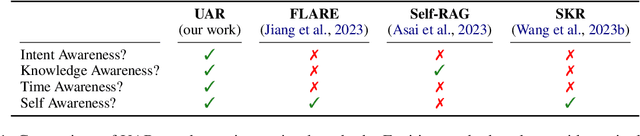 Figure 2 for Unified Active Retrieval for Retrieval Augmented Generation