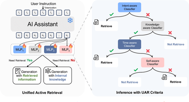 Figure 3 for Unified Active Retrieval for Retrieval Augmented Generation