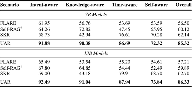 Figure 4 for Unified Active Retrieval for Retrieval Augmented Generation