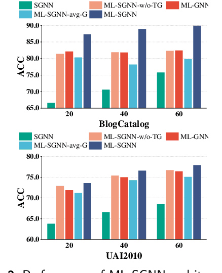 Figure 4 for Semantic Graph Neural Network with Multi-measure Learning for Semi-supervised Classification