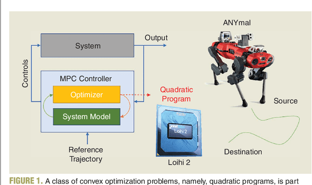 Figure 1 for Neuromorphic quadratic programming for efficient and scalable model predictive control