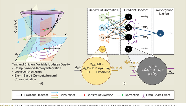 Figure 2 for Neuromorphic quadratic programming for efficient and scalable model predictive control