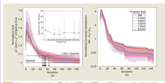 Figure 4 for Neuromorphic quadratic programming for efficient and scalable model predictive control