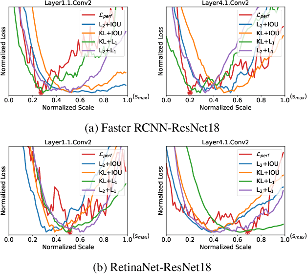 Figure 3 for Improving Post-Training Quantization on Object Detection with Task Loss-Guided Lp Metric
