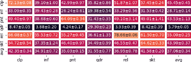 Figure 2 for Unsupervised Domain Adaptation within Deep Foundation Latent Spaces