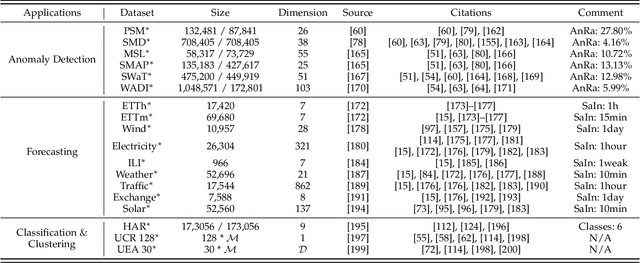 Figure 4 for Self-Supervised Learning for Time Series Analysis: Taxonomy, Progress, and Prospects