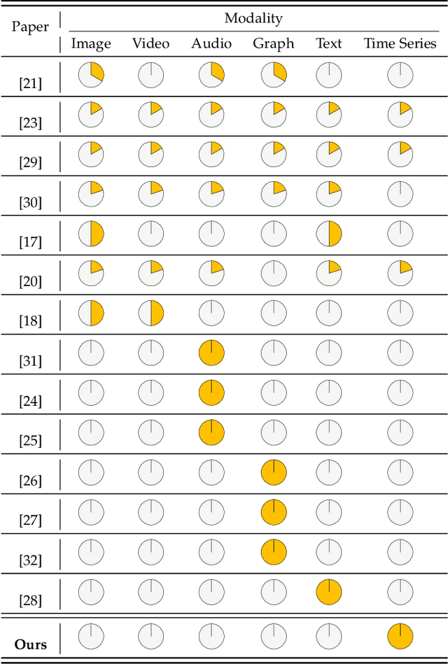 Figure 2 for Self-Supervised Learning for Time Series Analysis: Taxonomy, Progress, and Prospects
