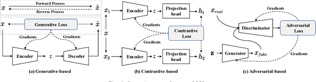 Figure 3 for Self-Supervised Learning for Time Series Analysis: Taxonomy, Progress, and Prospects