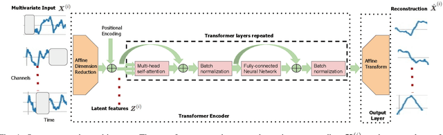 Figure 1 for Unsupervised Multivariate Time-Series Transformers for Seizure Identification on EEG