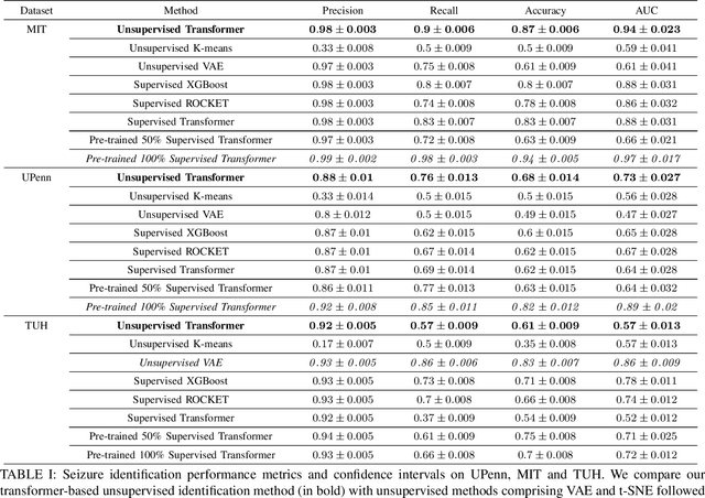 Figure 3 for Unsupervised Multivariate Time-Series Transformers for Seizure Identification on EEG