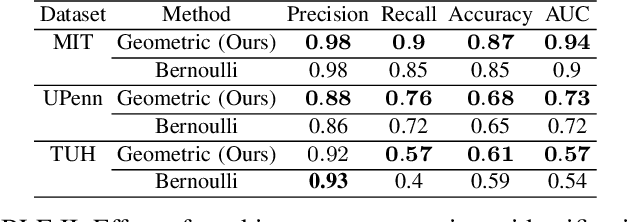 Figure 4 for Unsupervised Multivariate Time-Series Transformers for Seizure Identification on EEG